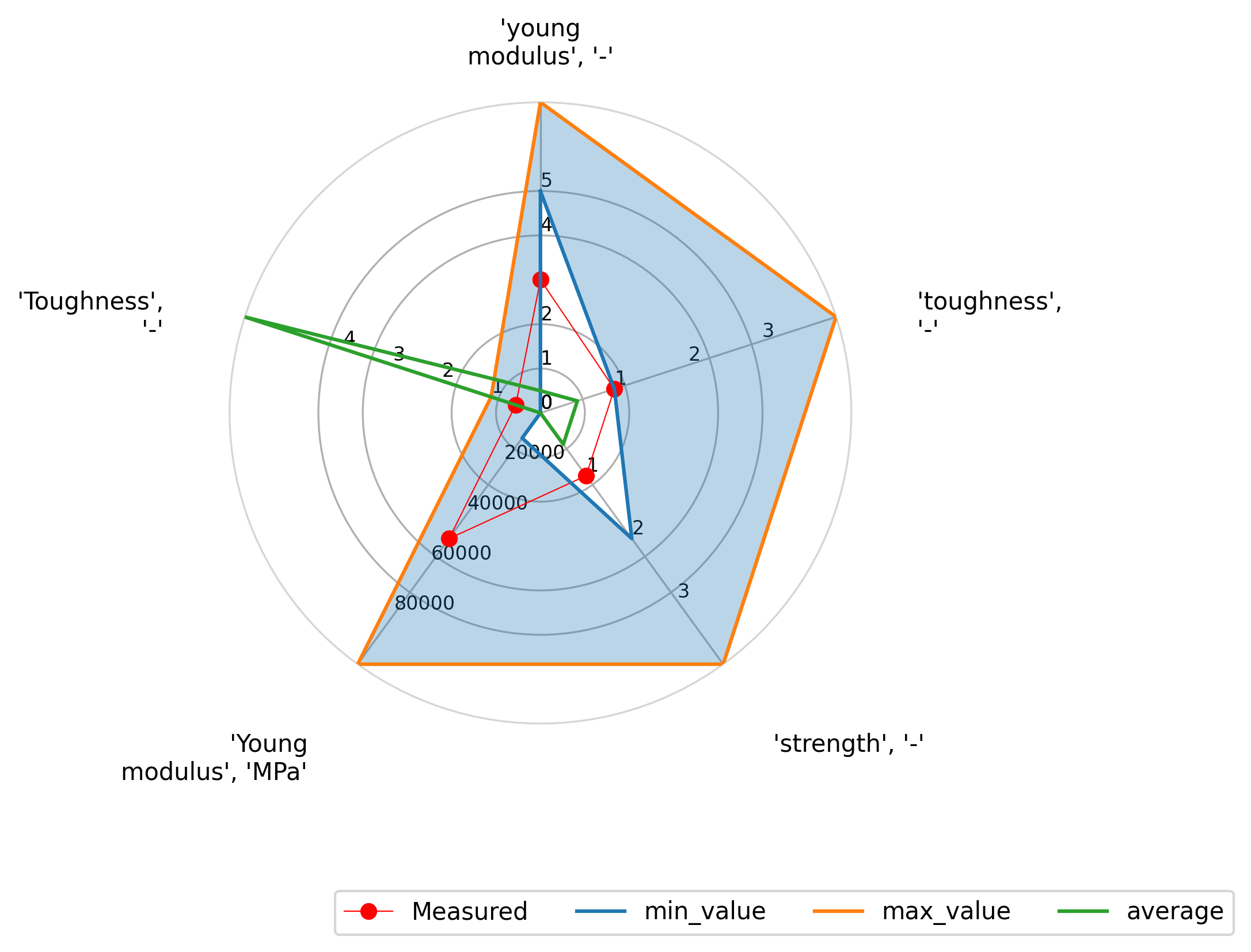 example radar chart